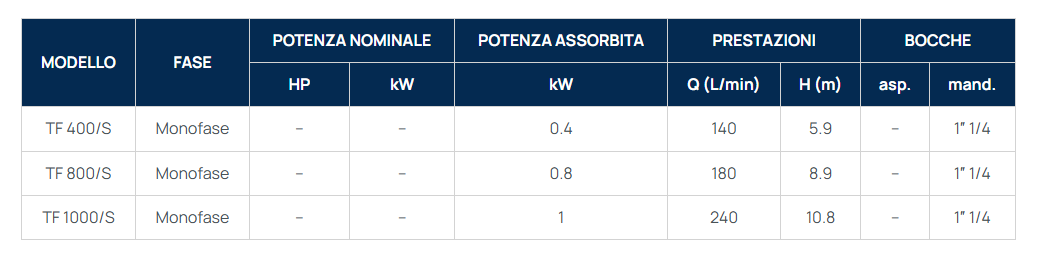 ELETTROPOMPA SOMMERSA SPERONI MAVE TF 1000/S - immagine 2