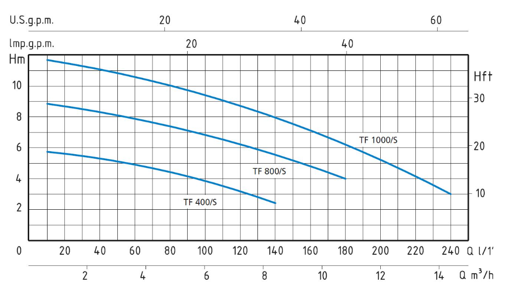 ELETTROPOMPA SOMMERSA SPERONI MAVE TF 1000/S - immagine 3