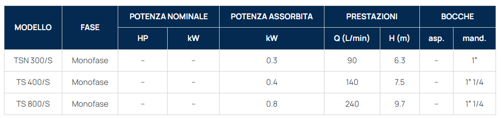 ELETTROPOMPA SOMMERSA SPERONI MAVE TS 800/S - immagine 3