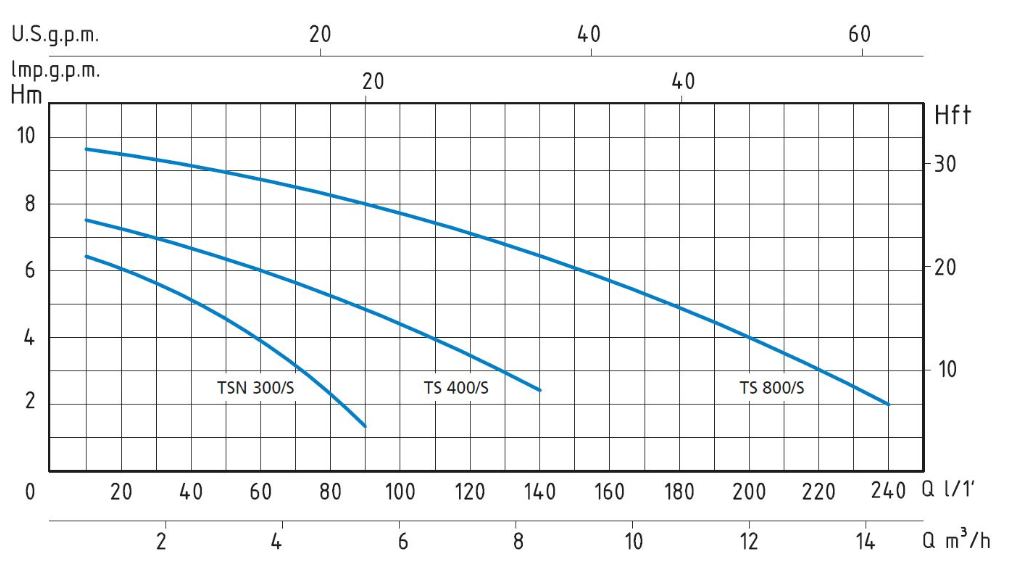 ELETTROPOMPA SOMMERSA SPERONI MAVE TS 800/S - immagine 2